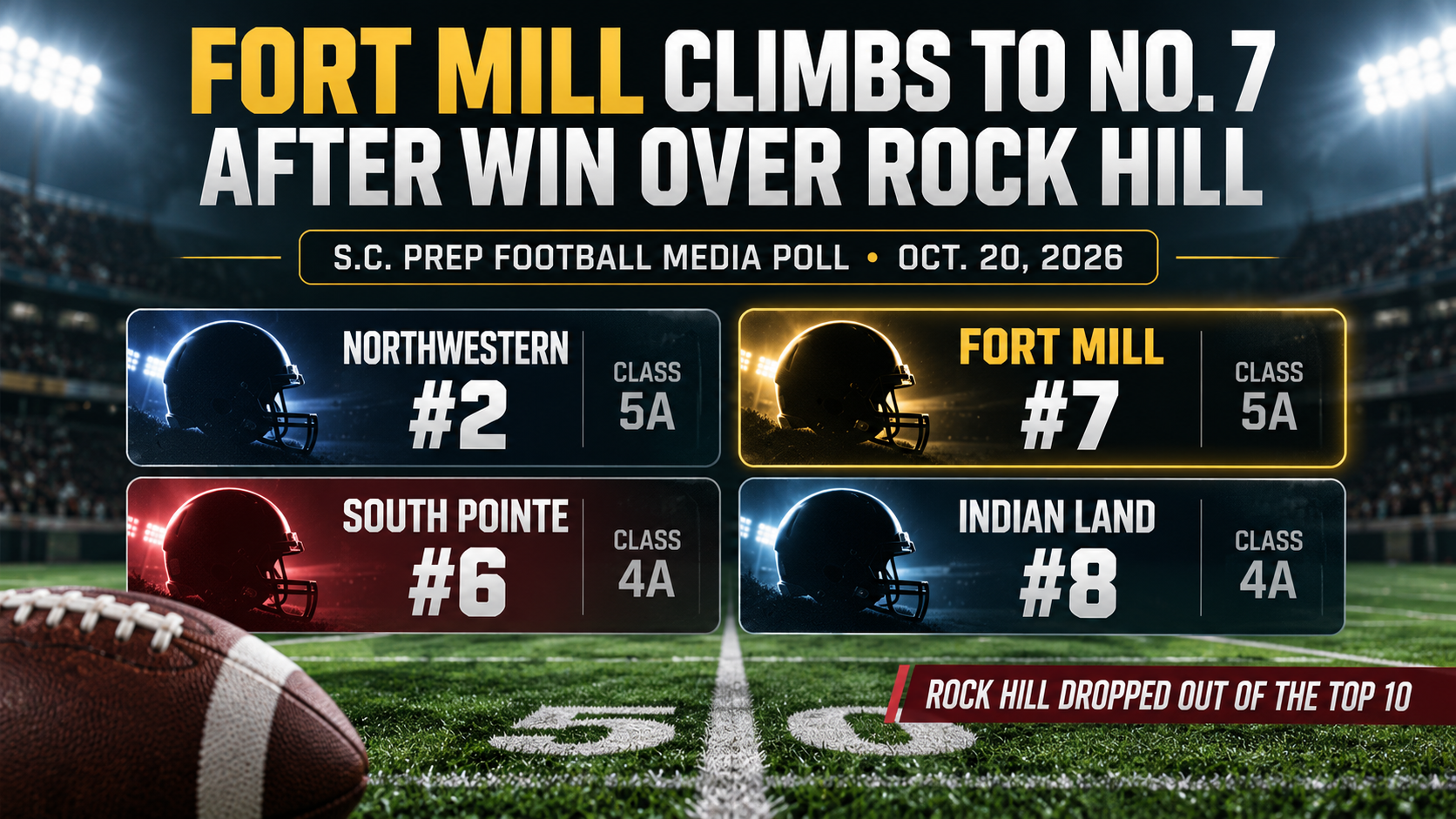Fort Mill Climbs To No. 7 After Win Over Rock Hill